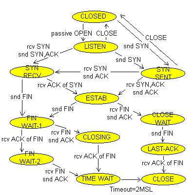 TCP�������ܿ�